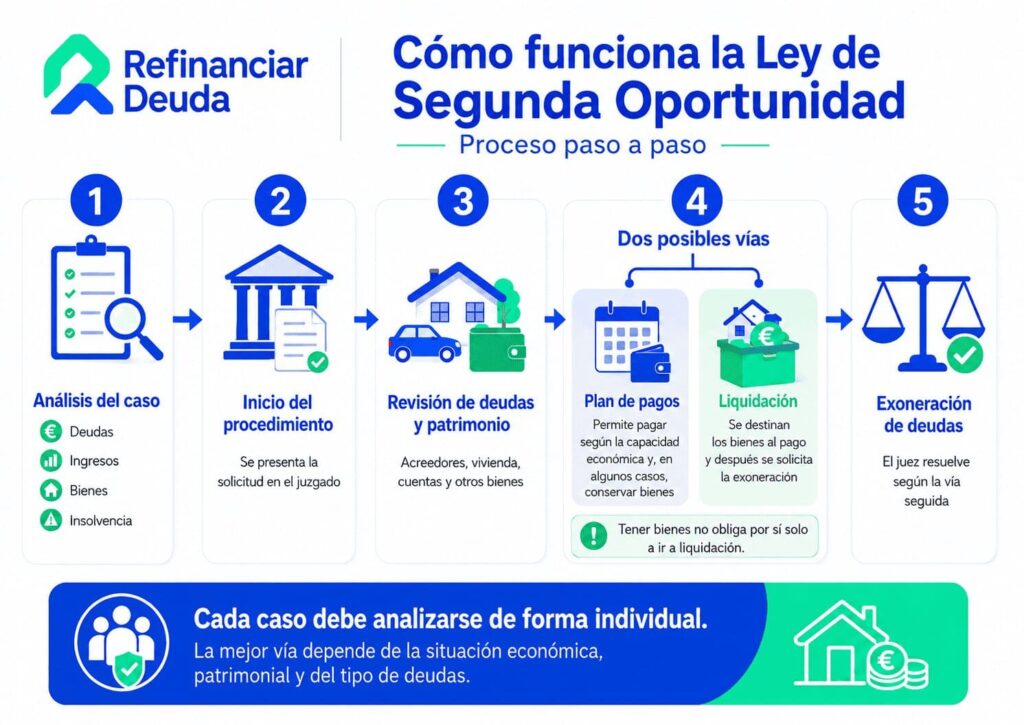 Cómo funciona la Ley de Segunda Oportunidad paso a paso