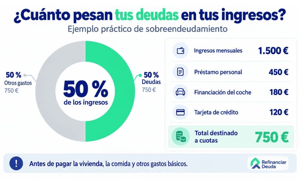 Cuanto pesan tus deudas en tus ingresos