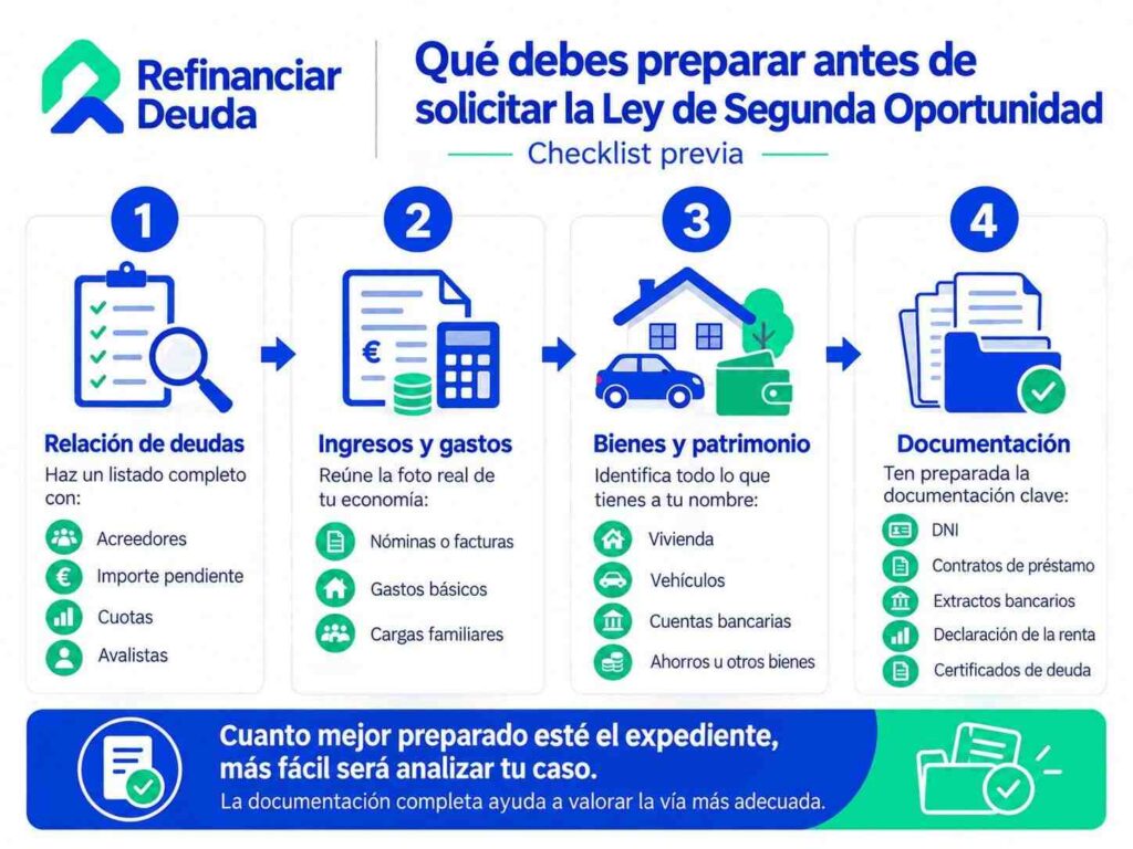 Qué debes preparar antes de solicitar la Ley de Segunda Oportunidad